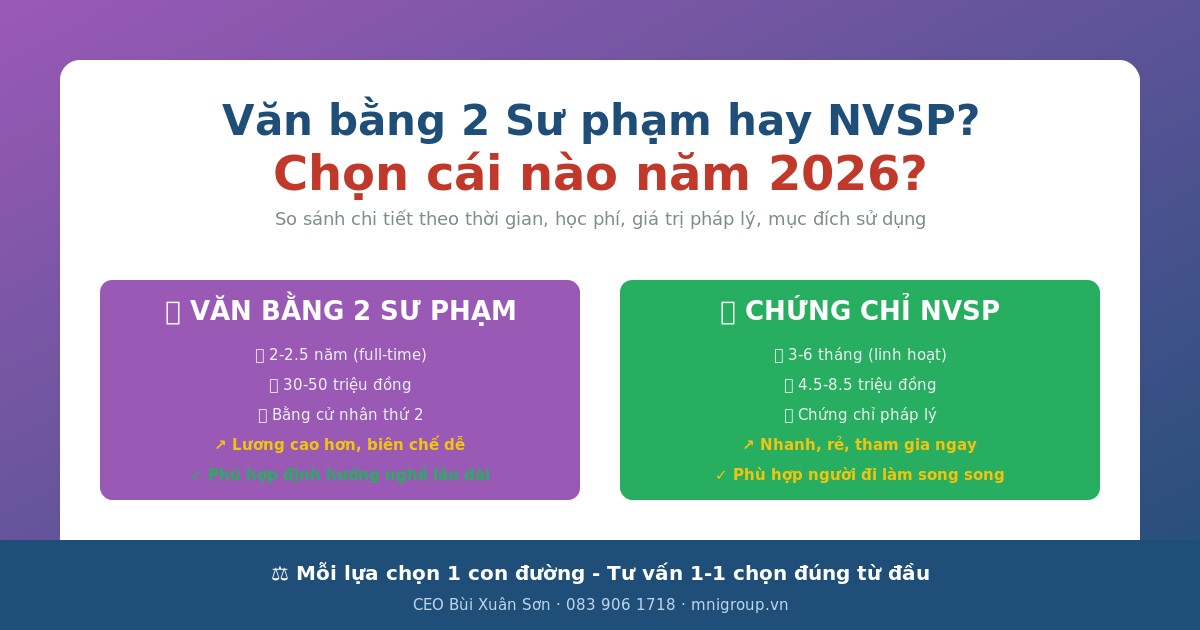 01 featured vb2 vs nvsp Văn bằng 2 Sư phạm vs Chứng chỉ NVSP 2026 - So sánh chi tiết + cách chọn đúng theo định hướng nghề