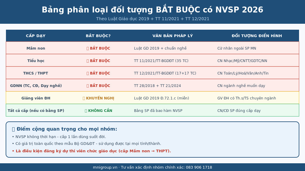 02 bang doi tuong bat buoc Bảng phân loại đối tượng bắt buộc có Chứng chỉ NVSP 2026 theo Luật Giáo dục 2019