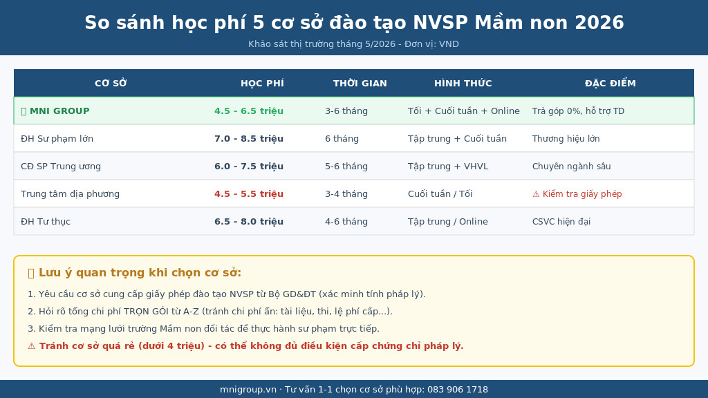 02 bang so sanh 5 coso Bảng so sánh học phí Chứng chỉ NVSP Mầm non 5 cơ sở đào tạo 2026