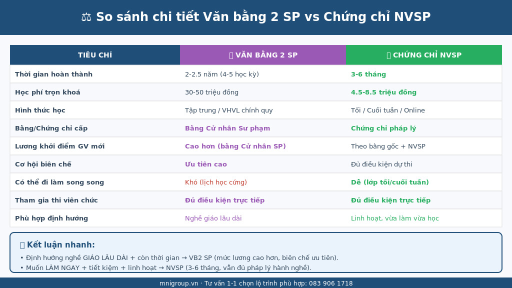 02 bang so sanh vb2 nvsp Bảng so sánh chi tiết 9 tiêu chí giữa Văn bằng 2 Sư phạm và Chứng chỉ NVSP 2026