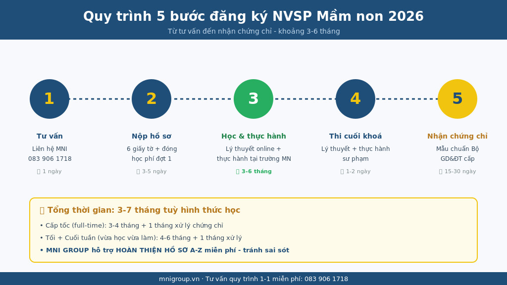 02 quy trinh 5 buoc Quy trình 5 bước đăng ký Chứng chỉ NVSP Mầm non 2026 - từ tư vấn đến nhận chứng chỉ