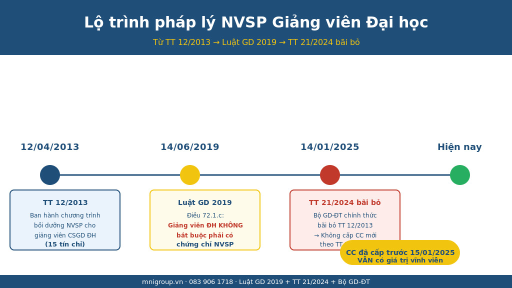 Lộ trình pháp lý NVSP Giảng viên Đại học - TT 12/2013 đã bãi bỏ từ 14/01/2025