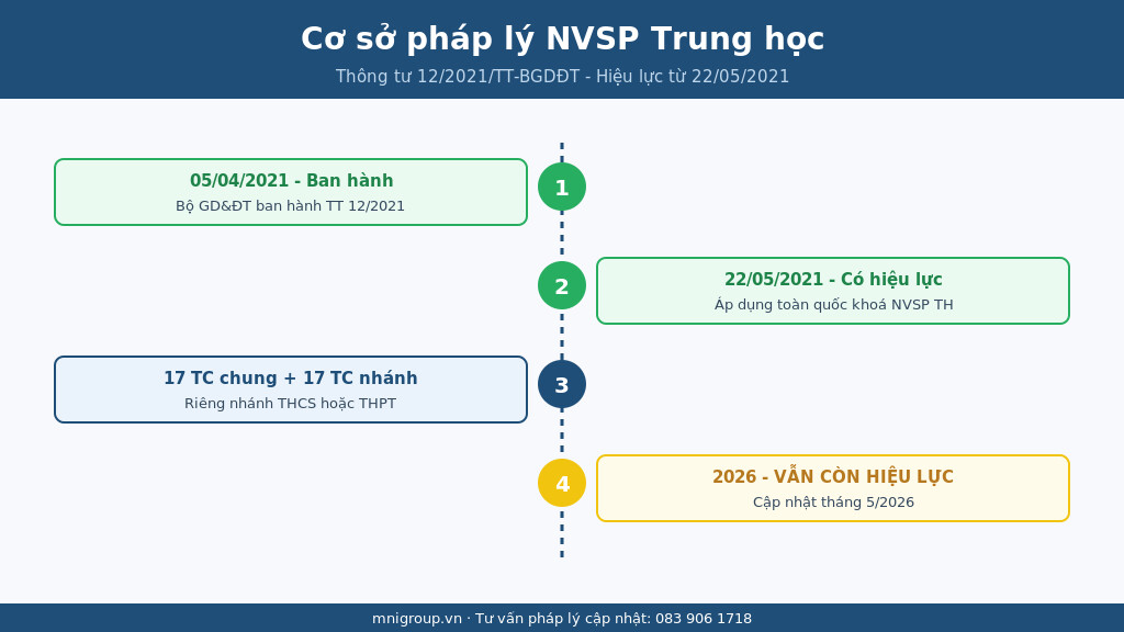 Cơ sở pháp lý chứng chỉ NVSP Trung học - Thông tư 12/2021/TT-BGDĐT hiệu lực từ 22/05/2021