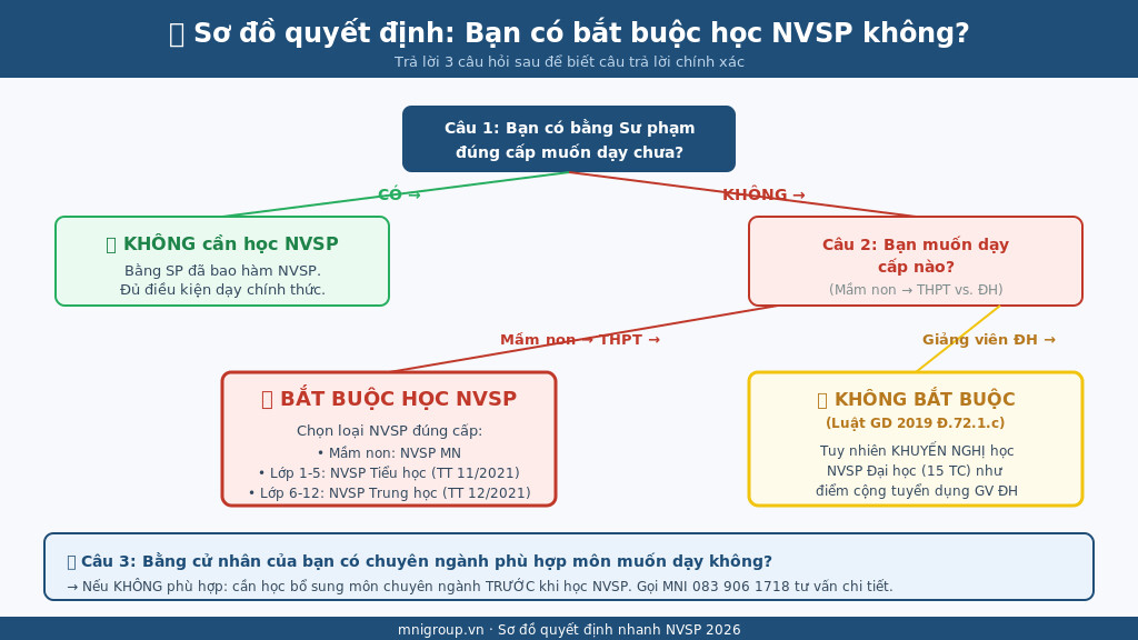 03 decision tree nvsp Sơ đồ quyết định 3 câu hỏi xác định ai bắt buộc có NVSP 2026