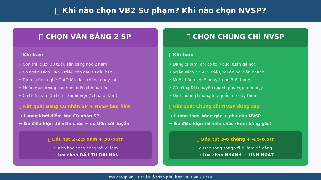 03 decision vb2 nvsp Khi nào chọn Văn bằng 2 Sư phạm vs Chứng chỉ NVSP - sơ đồ quyết định theo định hướng nghề
