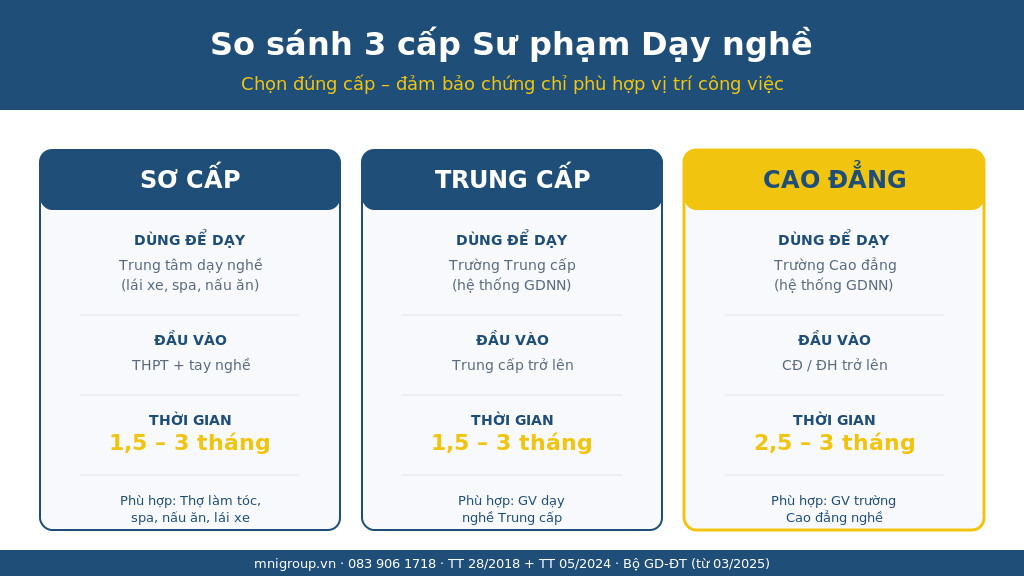 03 so sanh 3 cap su pham day nghe 1 So sánh 3 cấp Sư phạm Dạy nghề Sơ cấp Trung cấp Cao đẳng GDNN