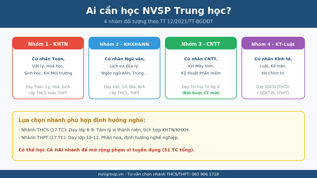 4 nhóm đối tượng cần học chứng chỉ NVSP Trung học 2026