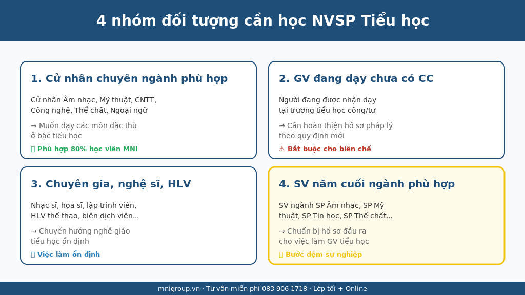 4 nhóm đối tượng cần học chứng chỉ NVSP Tiểu học 2026