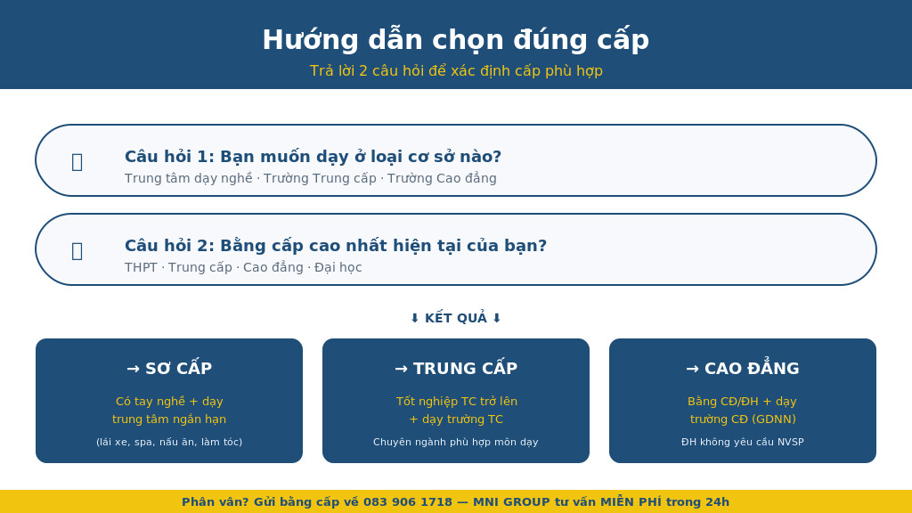 04 huong dan chon cap nvsp day nghe 1 Hướng dẫn chọn đúng cấp NVSP Dạy nghề theo bằng cấp và mục tiêu