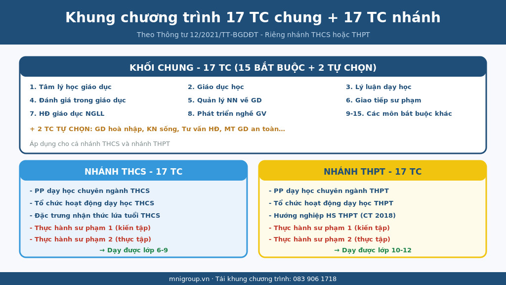 Khung chương trình NVSP Trung học - 17 tín chỉ chung + 17 tín chỉ nhánh THCS/THPT theo TT 12/2021