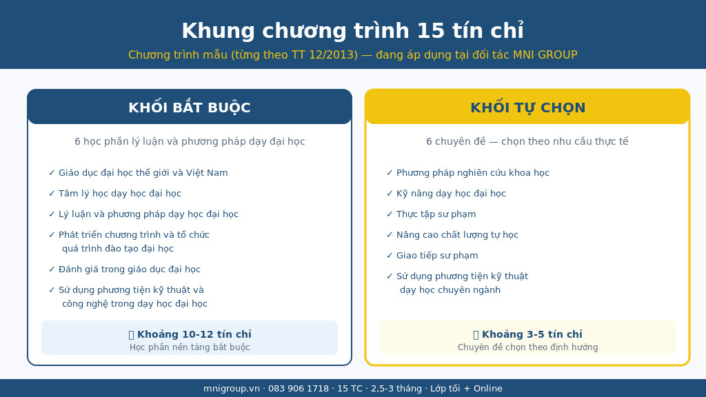 Khung chương trình NVSP Đại học 15 tín chỉ - khối bắt buộc và tự chọn