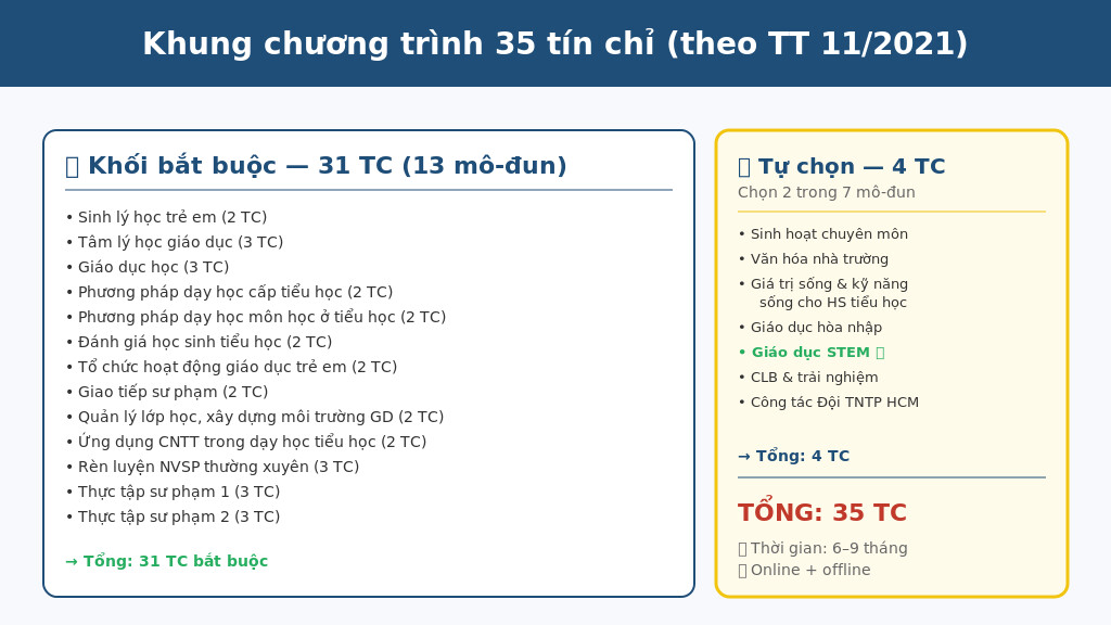 Khung chương trình NVSP Tiểu học 35 tín chỉ - 31 bắt buộc + 4 tự chọn theo TT 11/2021