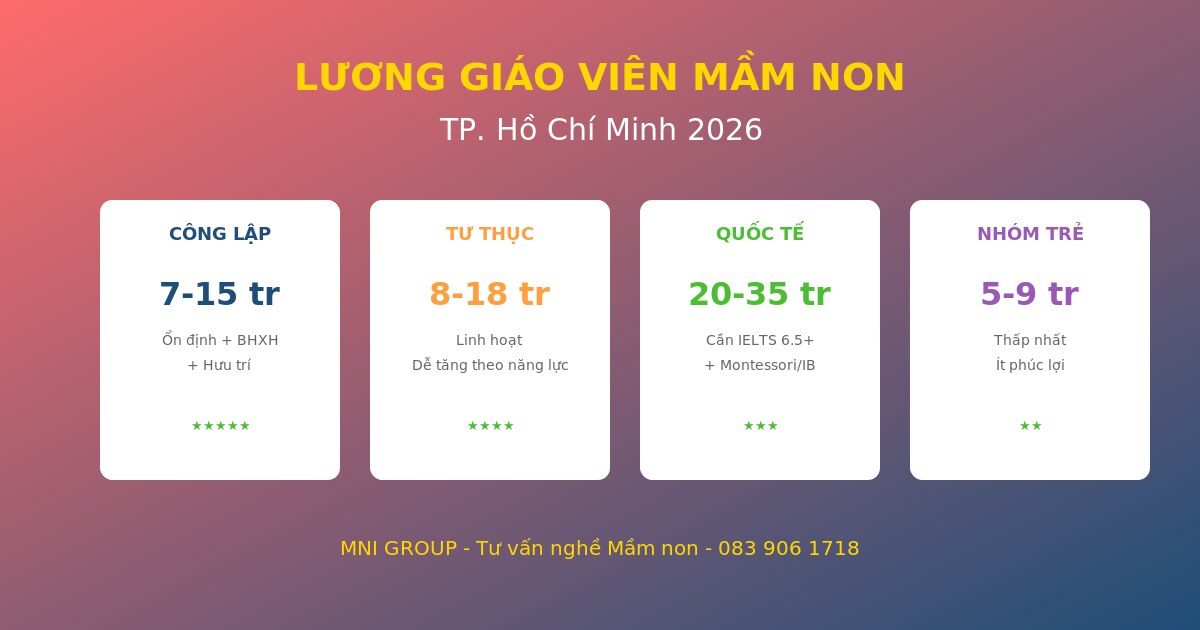 Lương giáo viên Mầm non TP.HCM 2026 - tổng quan 4 loại trường