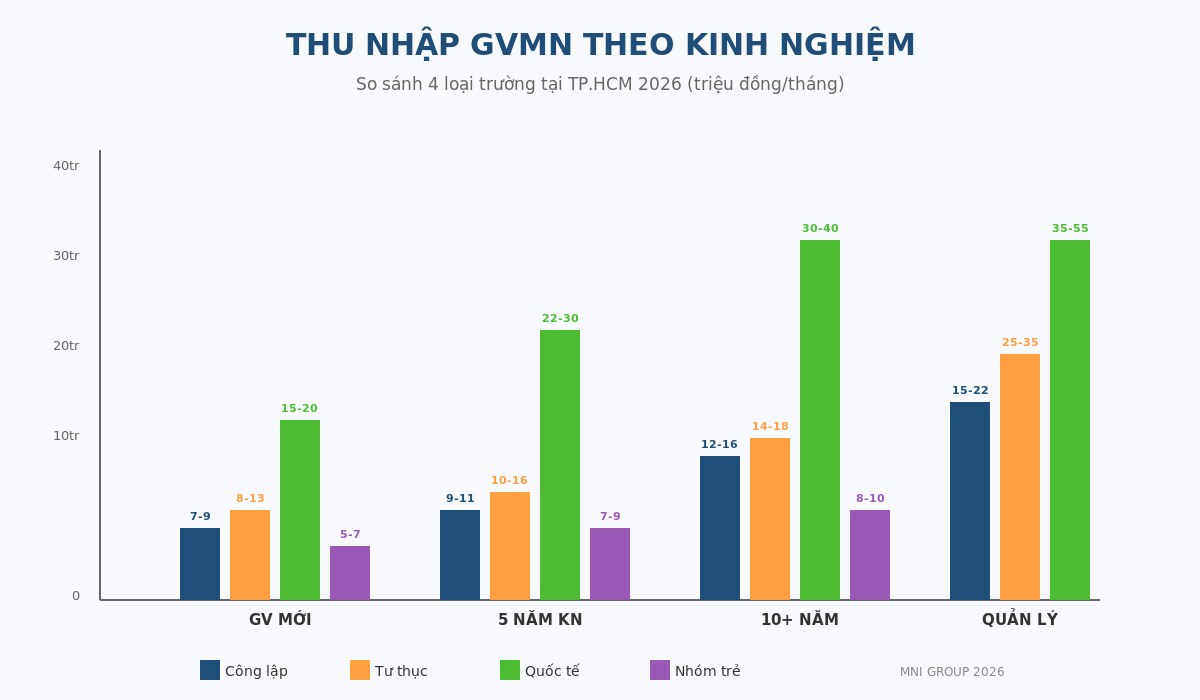 So sánh lương GVMN 4 loại trường tại TP.HCM 2026