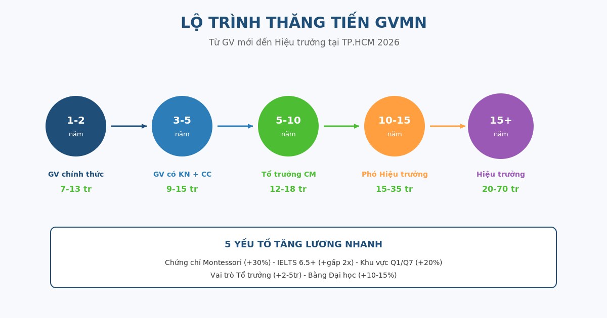 Lộ trình thăng tiến GVMN từ GV mới đến Hiệu trưởng tại TP.HCM
