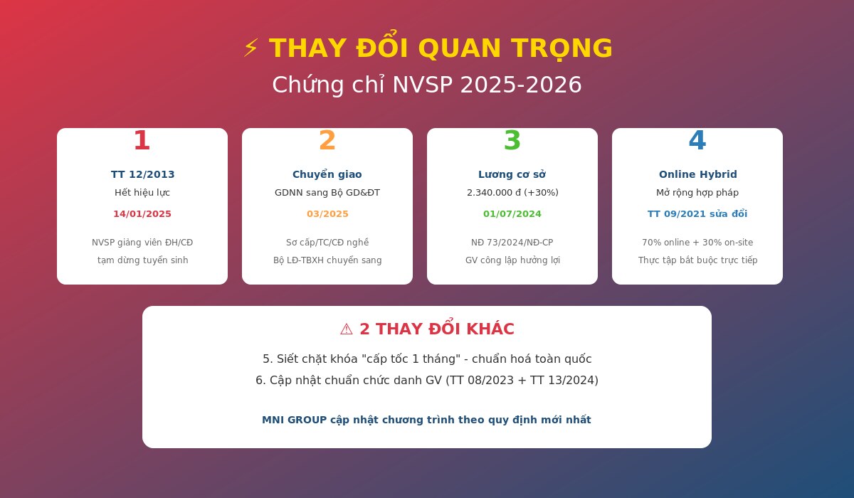 6 thay đổi quan trọng về Chứng chỉ Nghiệp vụ Sư phạm năm 2025-2026