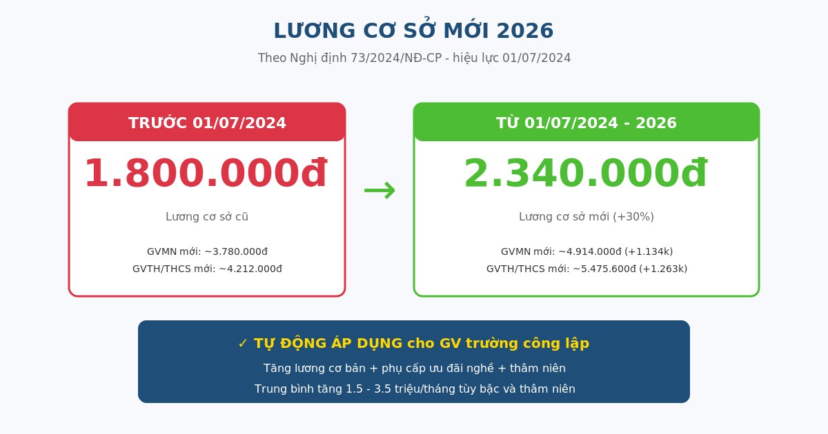 Lương cơ sở mới 2.340.000 đồng theo Nghị định 73/2024/NĐ-CP áp dụng giáo viên 2026