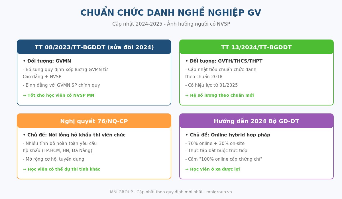Cập nhật chuẩn chức danh nghề nghiệp giáo viên năm 2024-2025 ảnh hưởng người có NVSP