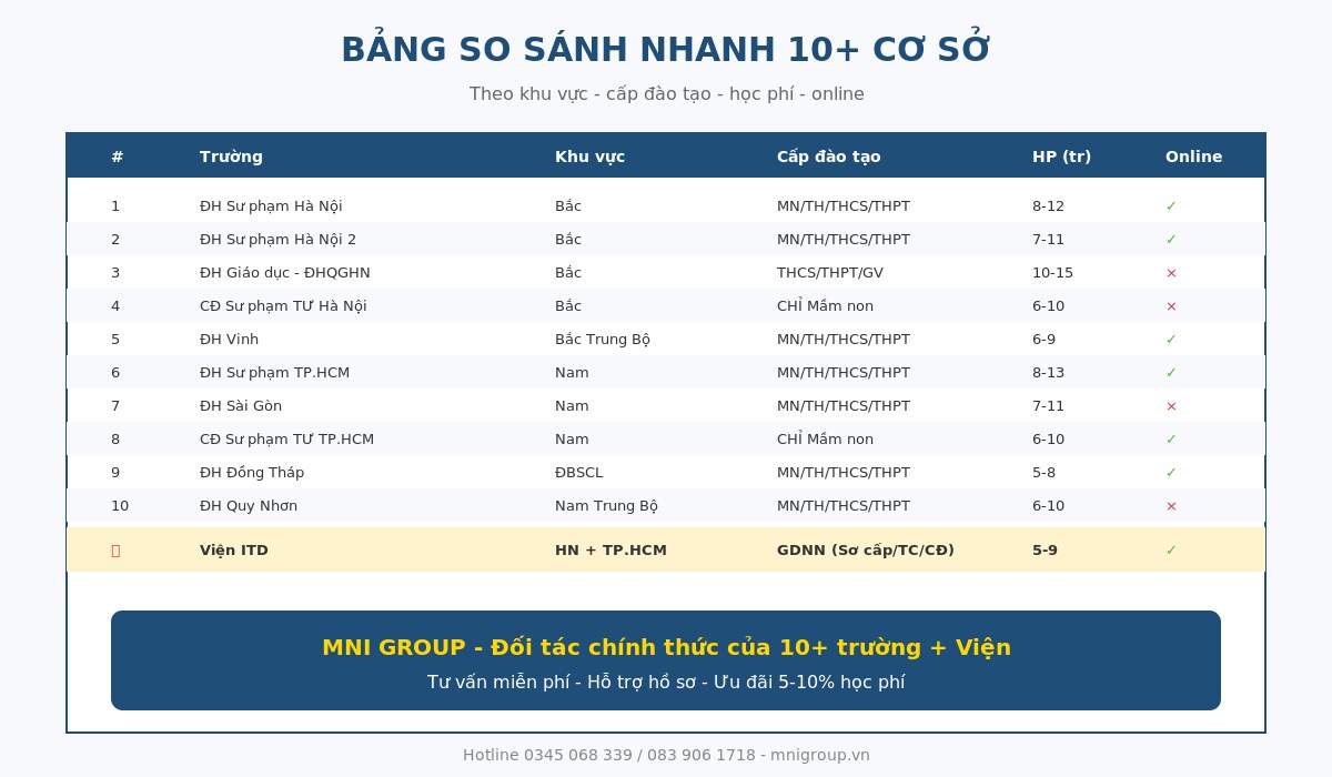 c13 03 bang so sanh truong Bảng so sánh 10 trường đào tạo NVSP uy tín nhất Việt Nam 2026