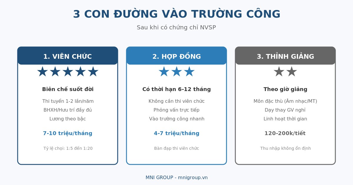 c7 02 3 con duong truong cong 3 con đường vào trường công sau khi có chứng chỉ NVSP - viên chức, hợp đồng, thỉnh giảng