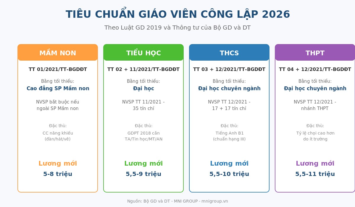c7 03 tieu chuan gvcl 4 cap Tiêu chuẩn giáo viên công lập từng cấp học 2026 - Mầm non, Tiểu học, THCS, THPT