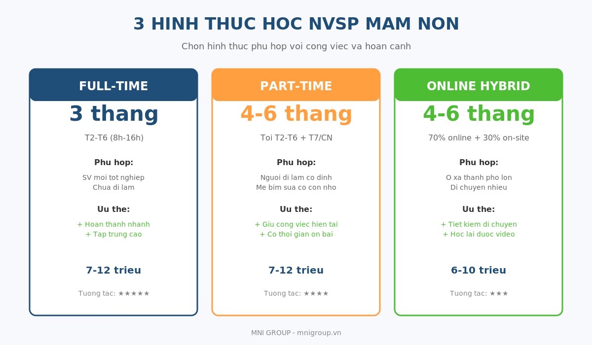 c8 02 3 hinh thuc hoc nvsp 3 hình thức học NVSP Mầm non 2026 - toàn thời gian, bán thời gian, online hybrid