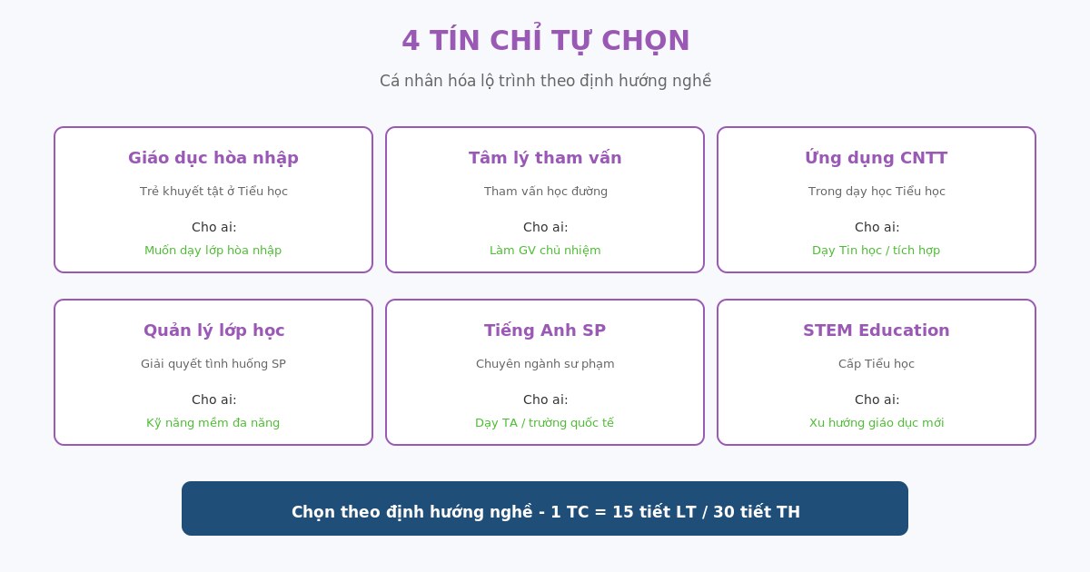 c9v2 03 hoc phan tu chon 4 tín chỉ tự chọn NVSP Tiểu học theo TT 11/2021 - chọn theo định hướng nghề