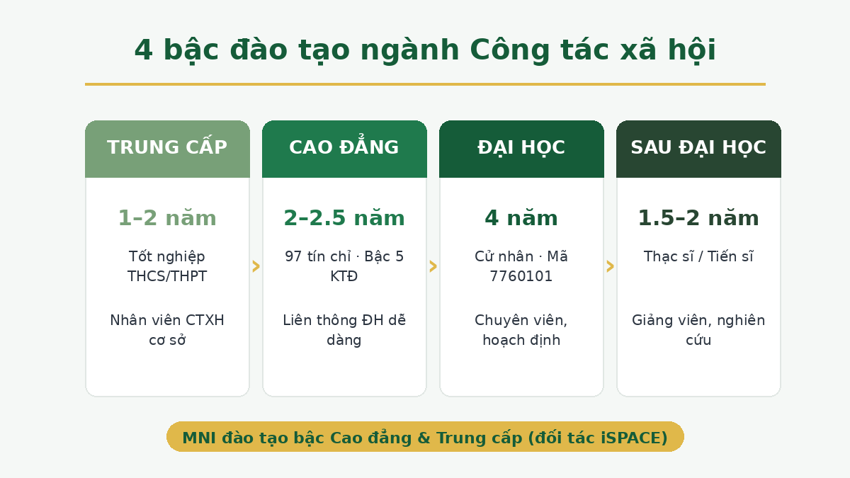 4 bậc đào tạo ngành Công tác xã hội: Trung cấp, Cao đẳng, Đại học, Sau đại học