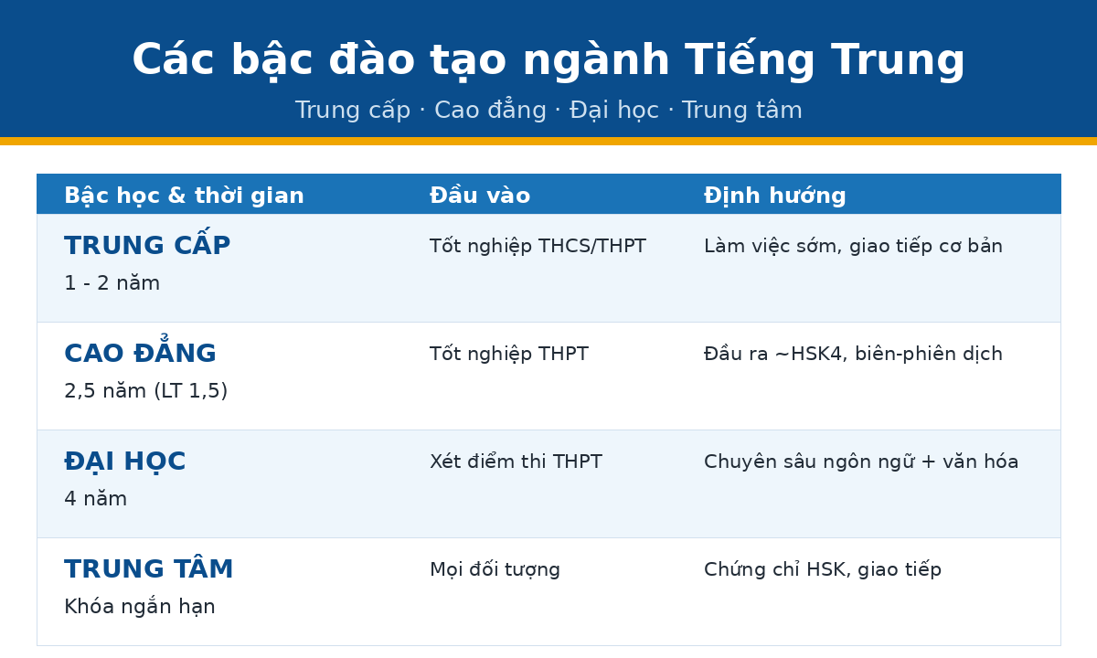 4 bac dao tao tt Các bậc đào tạo ngành Tiếng Trung: trung cấp, cao đẳng, đại học