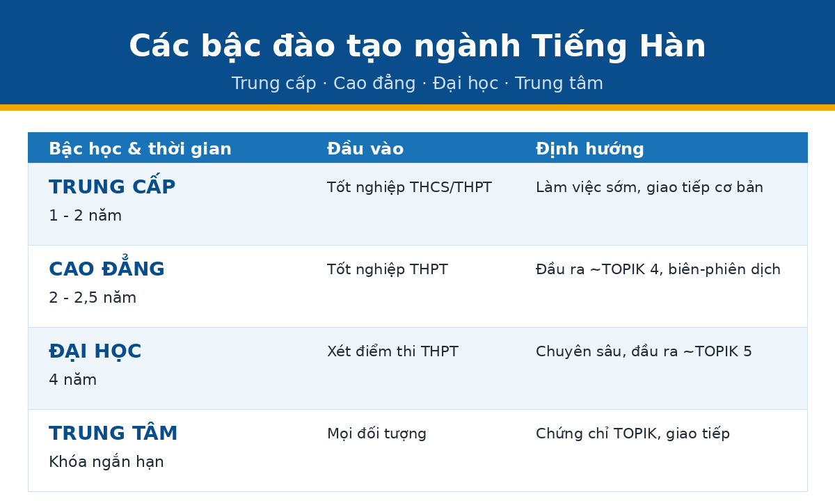 4 bac pillar han Các bậc đào tạo ngành Tiếng Hàn trung cấp cao đẳng đại học