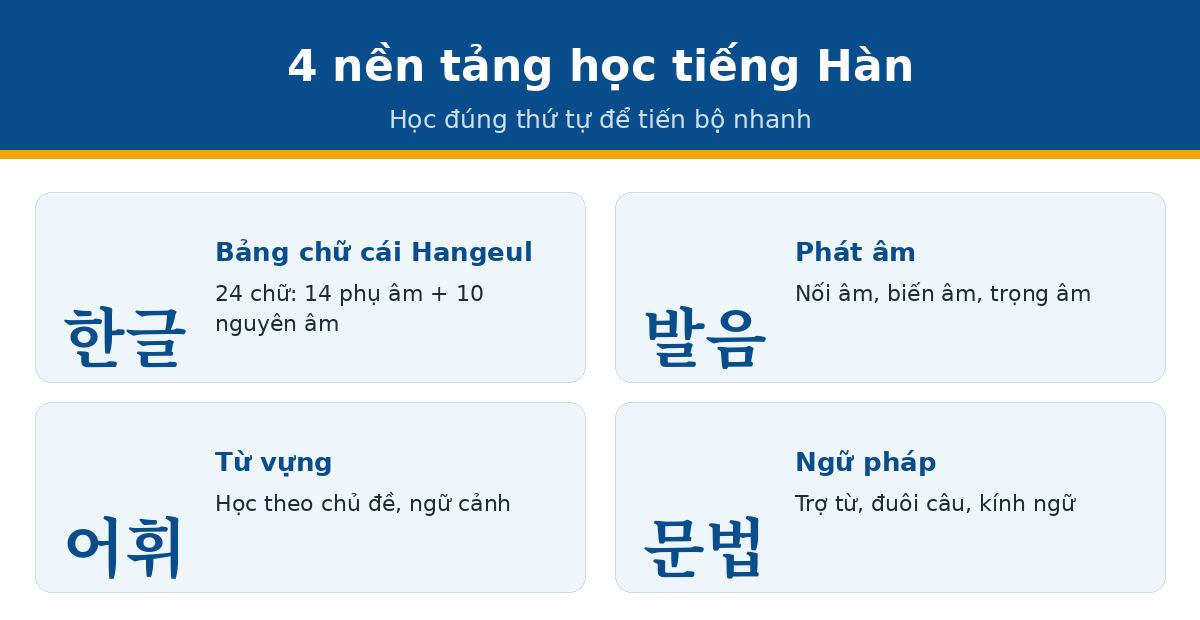 4 nen tang han 4 nền tảng học tiếng Hàn: bảng chữ cái, phát âm, từ vựng, ngữ pháp