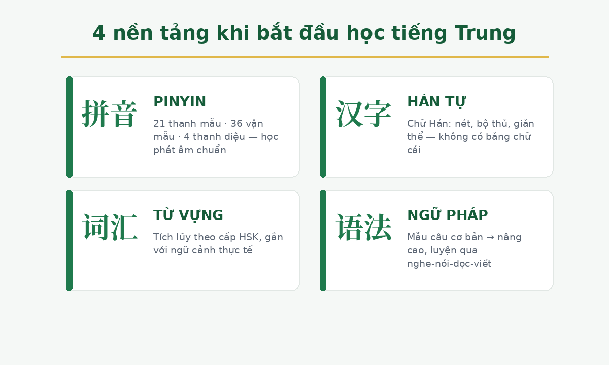 4 nen tang tt 4 nền tảng học tiếng Trung: pinyin, hán tự, từ vựng, ngữ pháp