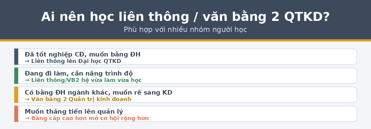 ai nen lt qtkd Ai nên học liên thông văn bằng 2 quản trị kinh doanh