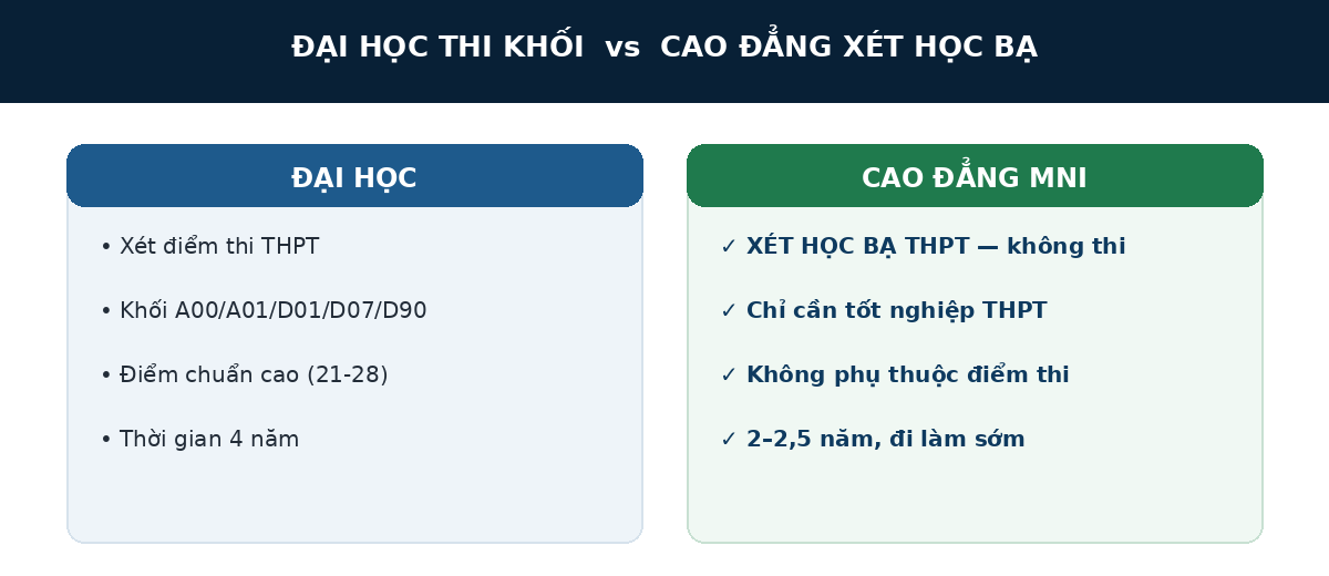 anmk dhvscd Đại học thi khối và Cao đẳng xét học bạ an ninh mạng