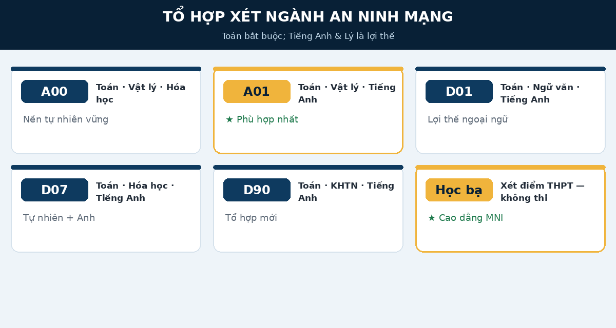 anmk tohop Các tổ hợp xét tuyển ngành an ninh mạng