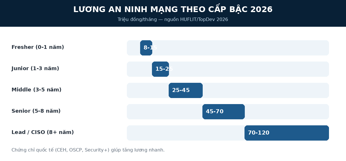 anmra luong Lương an ninh mạng theo cấp bậc 2026