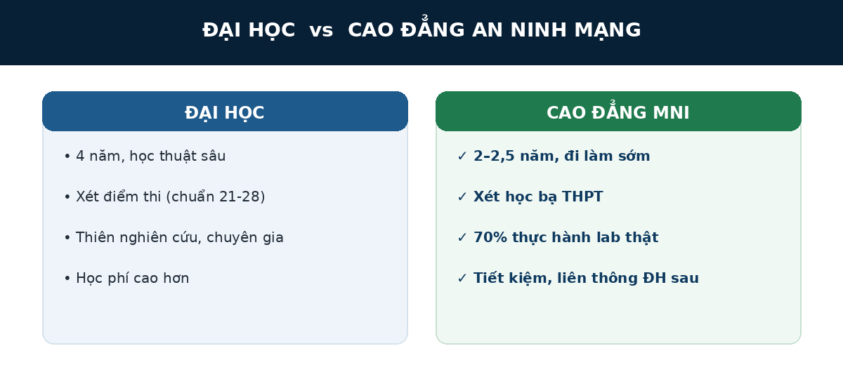 anmtr dhvscd Đại học và Cao đẳng an ninh mạng so sánh