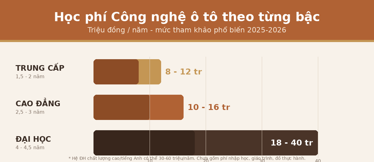 bac hocphi oto Bảng so sánh học phí công nghệ ô tô theo bậc