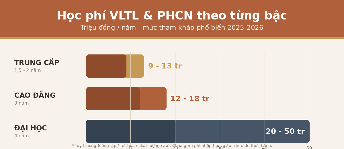 bac hocphi vltl Bảng học phí vật lý trị liệu phục hồi chức năng theo bậc