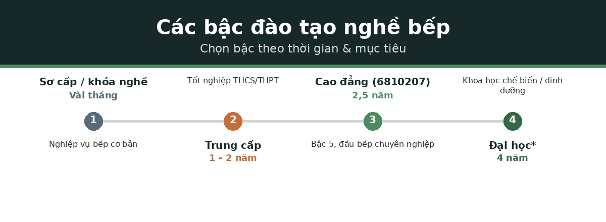 Các bậc đào tạo nghề bếp trung cấp cao đẳng đại học