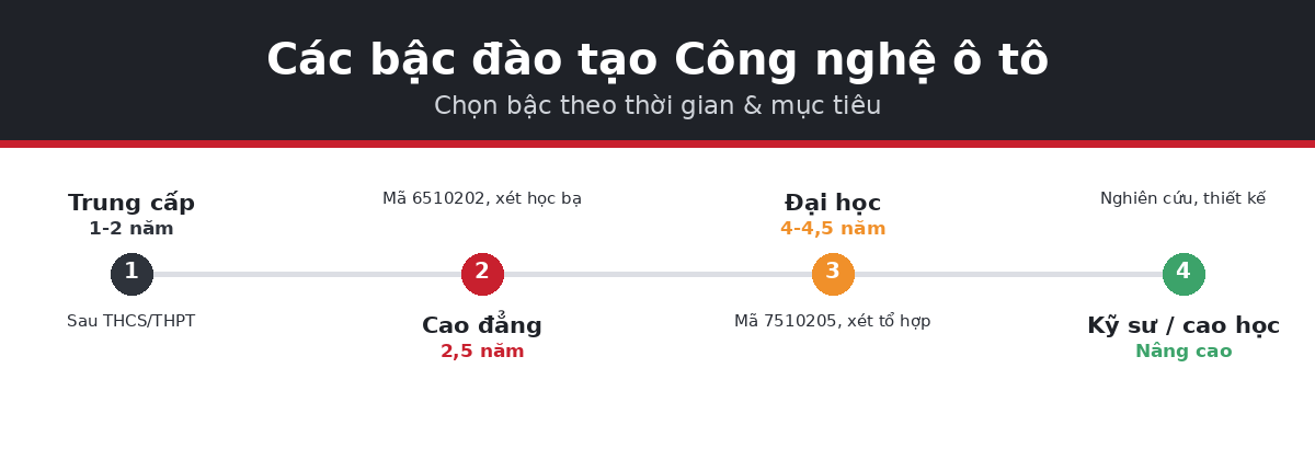 bac pillar oto Các bậc đào tạo công nghệ ô tô trung cấp cao đẳng đại học