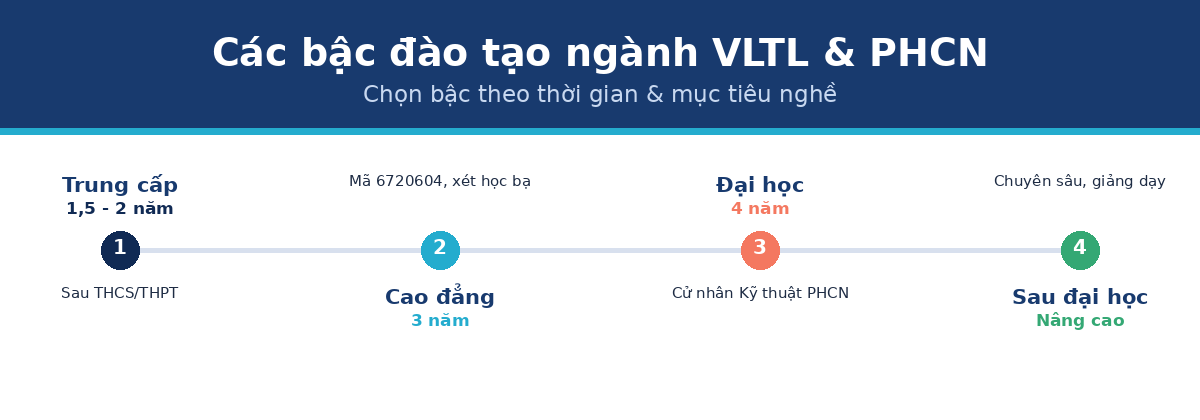 Các bậc đào tạo ngành vật lý trị liệu phục hồi chức năng