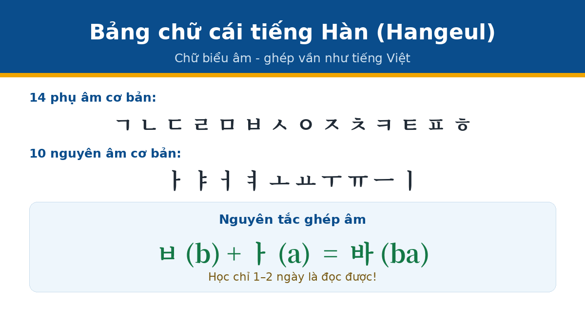 bang chu cai han Bảng chữ cái tiếng Hàn Hangeul 14 phụ âm 10 nguyên âm