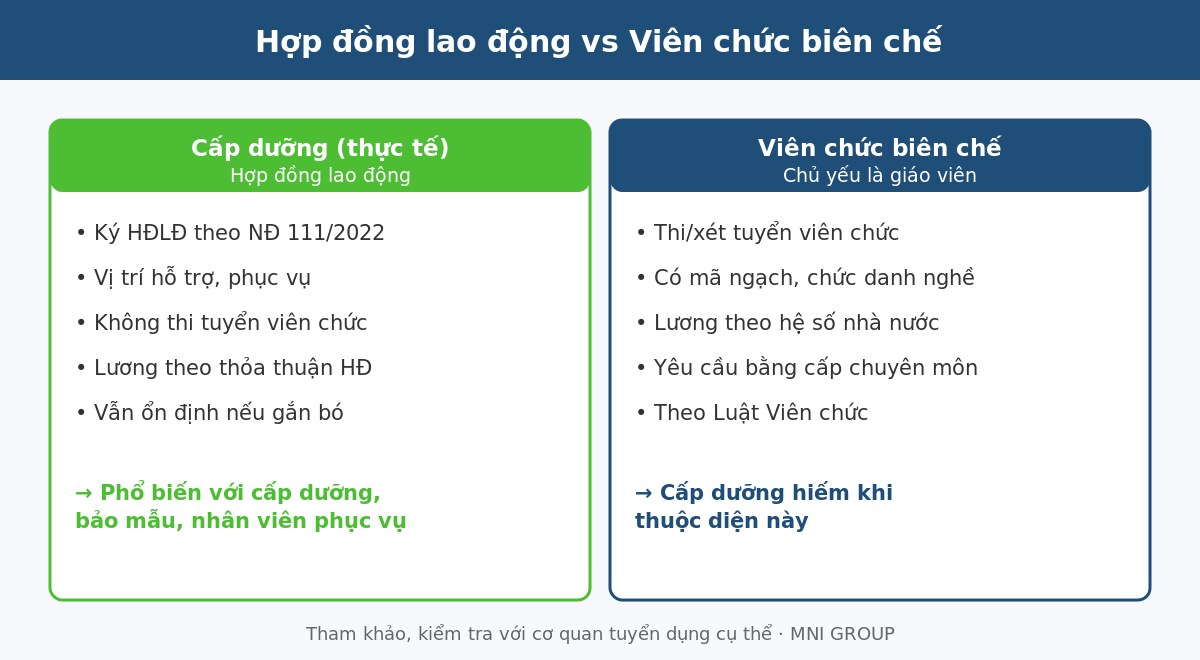 bch 02 Cấp dưỡng hợp đồng lao động vs viên chức biên chế