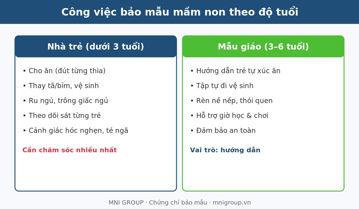 bmn 02 Công việc bảo mẫu mầm non theo độ tuổi trẻ
