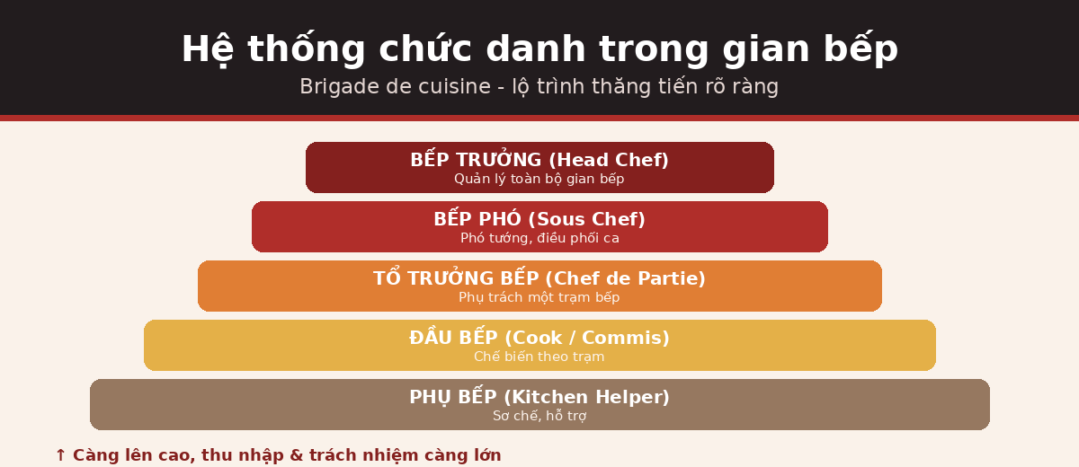 brigade vl ktcb Hệ thống chức danh trong gian bếp brigade de cuisine