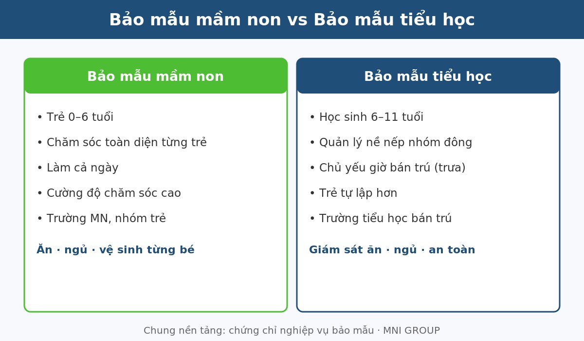 bth 02 So sánh bảo mẫu mầm non và bảo mẫu tiểu học