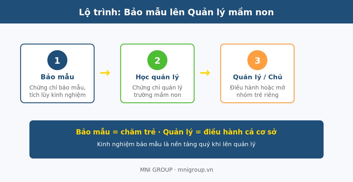 Lộ trình từ bảo mẫu lên quản lý trường mầm non
