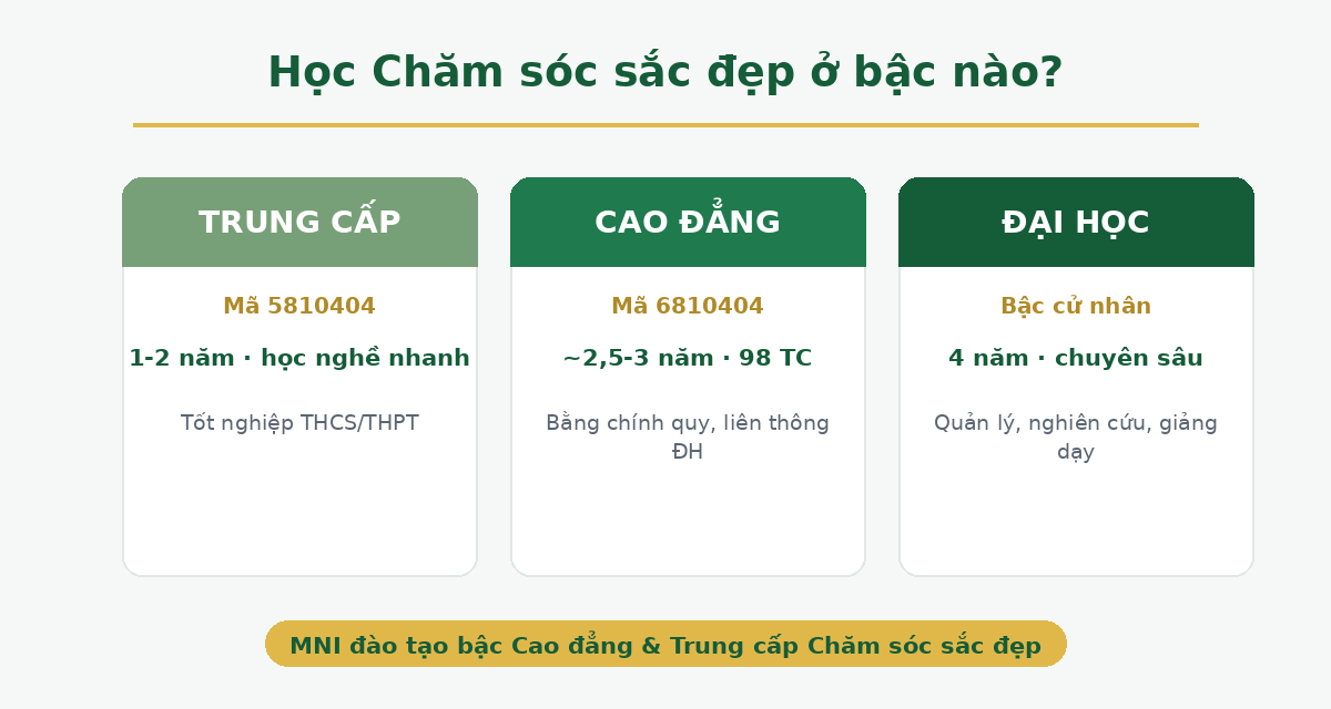 Các bậc đào tạo ngành Chăm sóc sắc đẹp - Trung cấp, Cao đẳng, Đại học