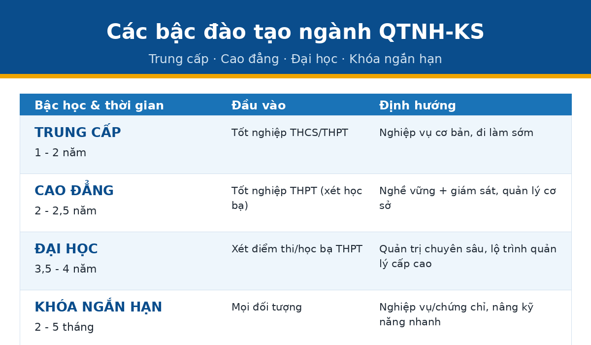 Các bậc đào tạo ngành Quản trị Nhà hàng Khách sạn